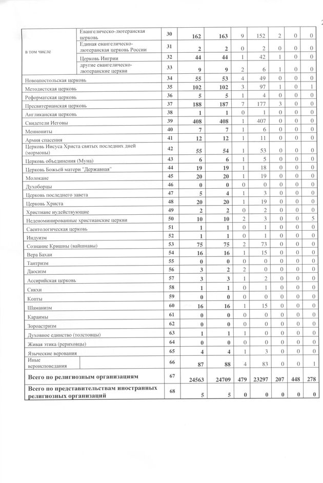 Обновления в составе и количестве религиозных организаций на 1 апреля 2012 г.