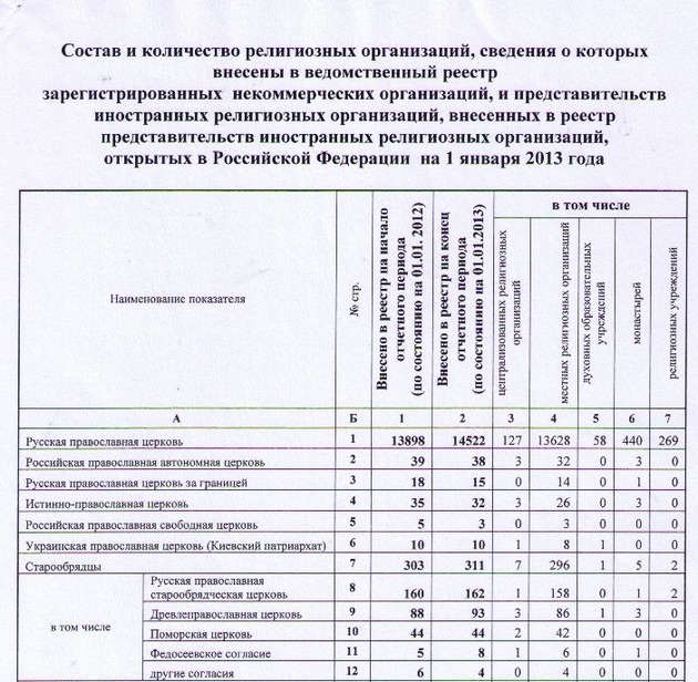 Религиозные организации внесенные в реестр РФ на 2013г.