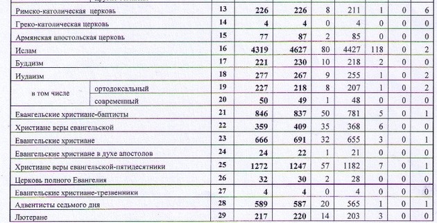 Религиозные организации внесенные в реестр РФ на 2013г.
