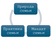 Консультации по вопросам брака и семьи