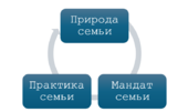 Консультации по вопросам брака и семьи