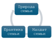Консультации по вопросам брака и семьи