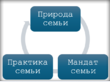 Консультации по вопросам брака и семьи