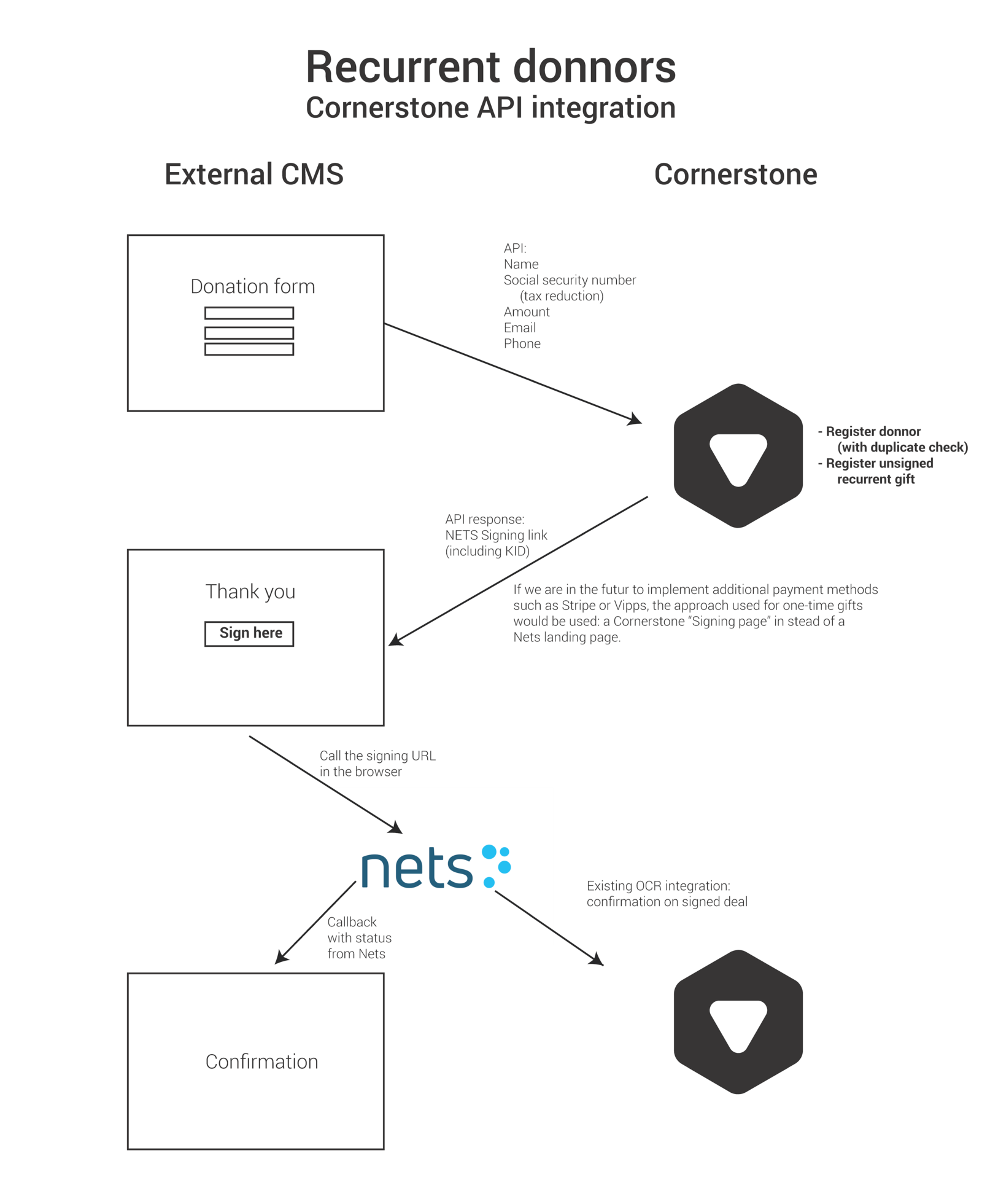 API: Register recurring agreement