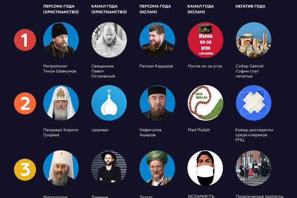 Телеграм-канал пастора Алексея Романова занял третье место в рейтинге «Религии сегодня»