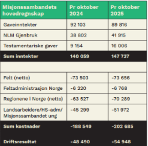 Et offensivt budsjett