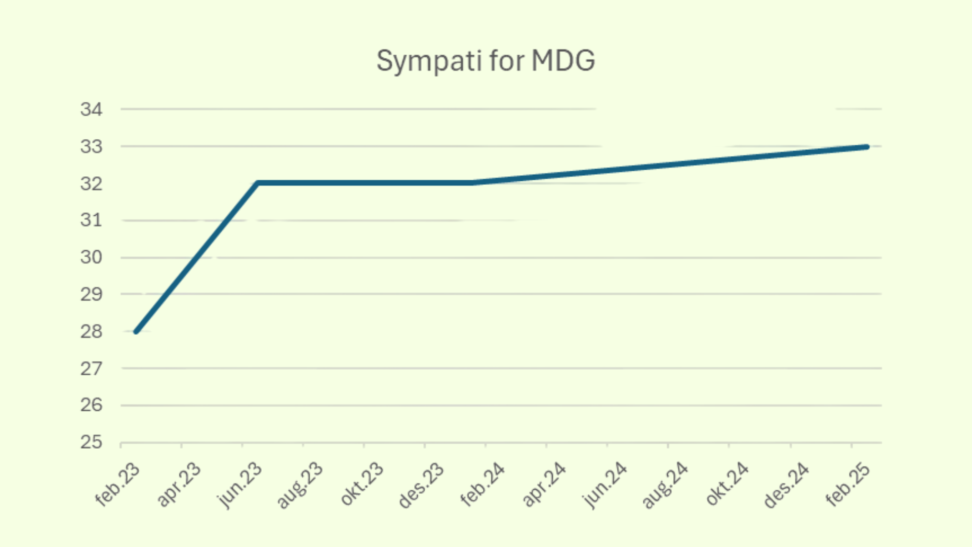 Derfor vil MDG knuse sperra i 2025