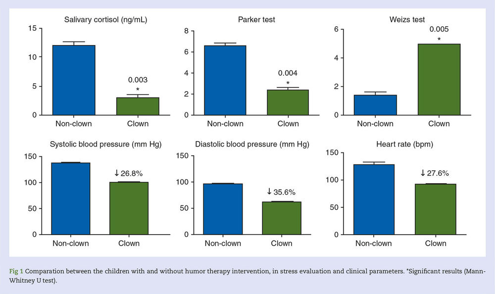 KLOVN ELLER IKKE KLOVN: Det er ikke alle ­studier som har så fine parametre, men det er kanskje vanskelig å dosere. Figuren er hentet fra artikkelen Humour therapy intervention to reduce stress and anxiety in paediatric anaesthetic ­induction, a pilot study av C. Romero Leguizamon og med­arbeidere (Br J Anaesth 2017; 119: 847-8), viser ­fordelene med klovner til medisinske tiltak.