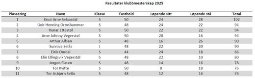 Knut Arne Selåsdal klubbmester i VJFF
