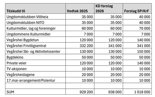 Tilskudd vedtatt i kommunebudsjettet for 2026